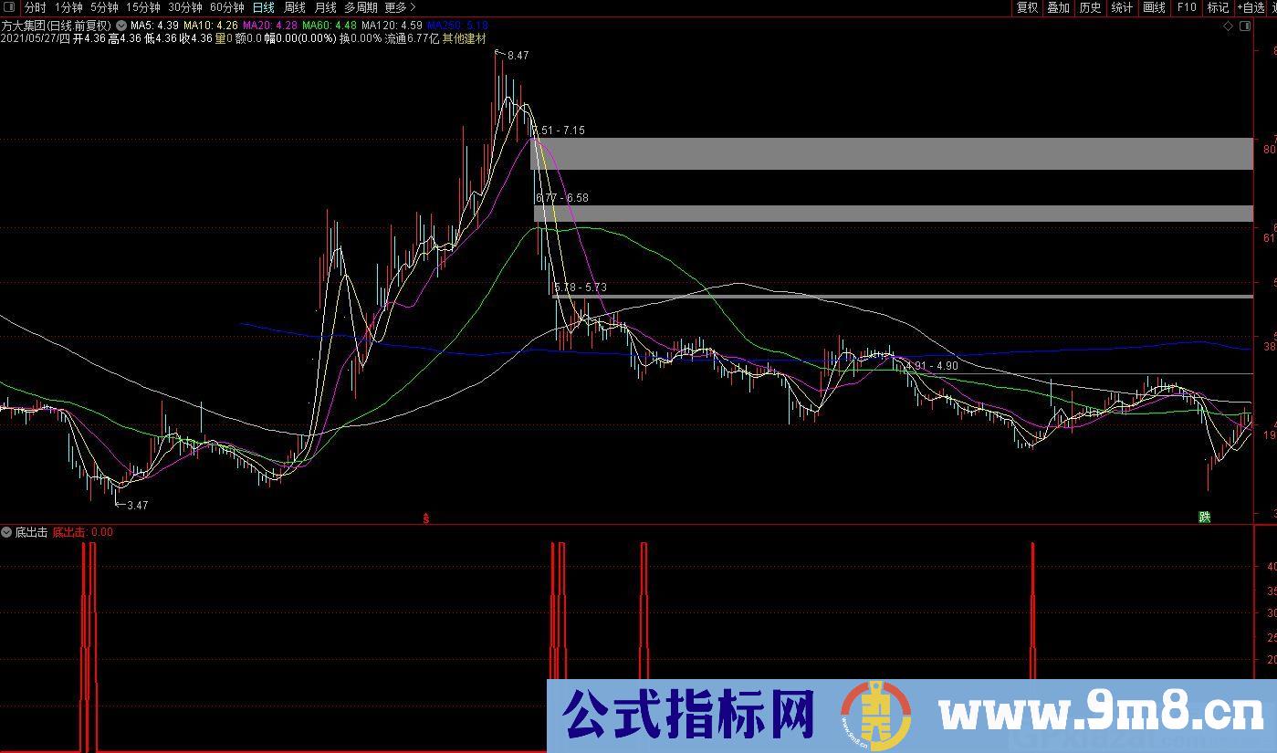 绝对底部出击 通达信副图/选股指标 九毛八公式指标网