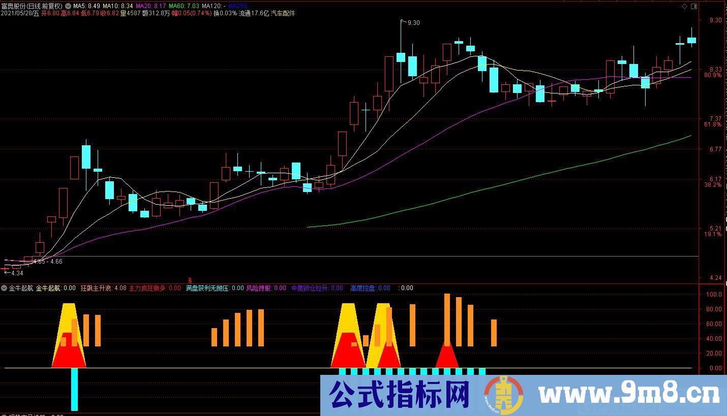 狂飙主升浪 金牛起航 通达信副图指标 九毛八公式指标网