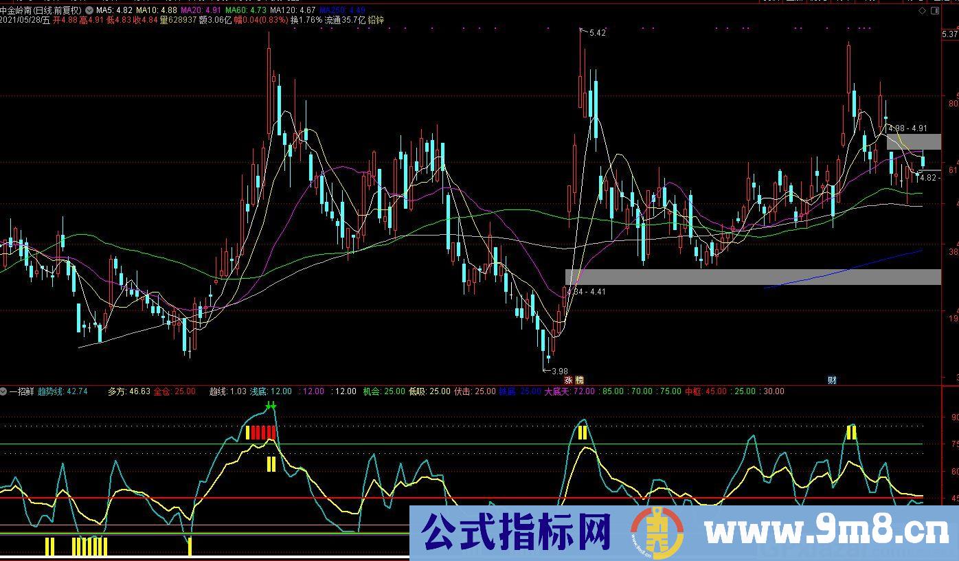 价值8000元的一招鲜 分仓抄底 分步止盈 通达信指标 源码 贴图