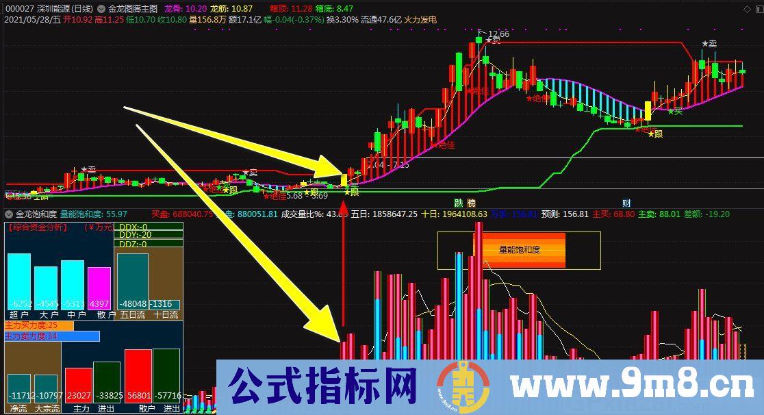 千金难求的箱子量能饱和度指标 通达信指标 源码 贴图