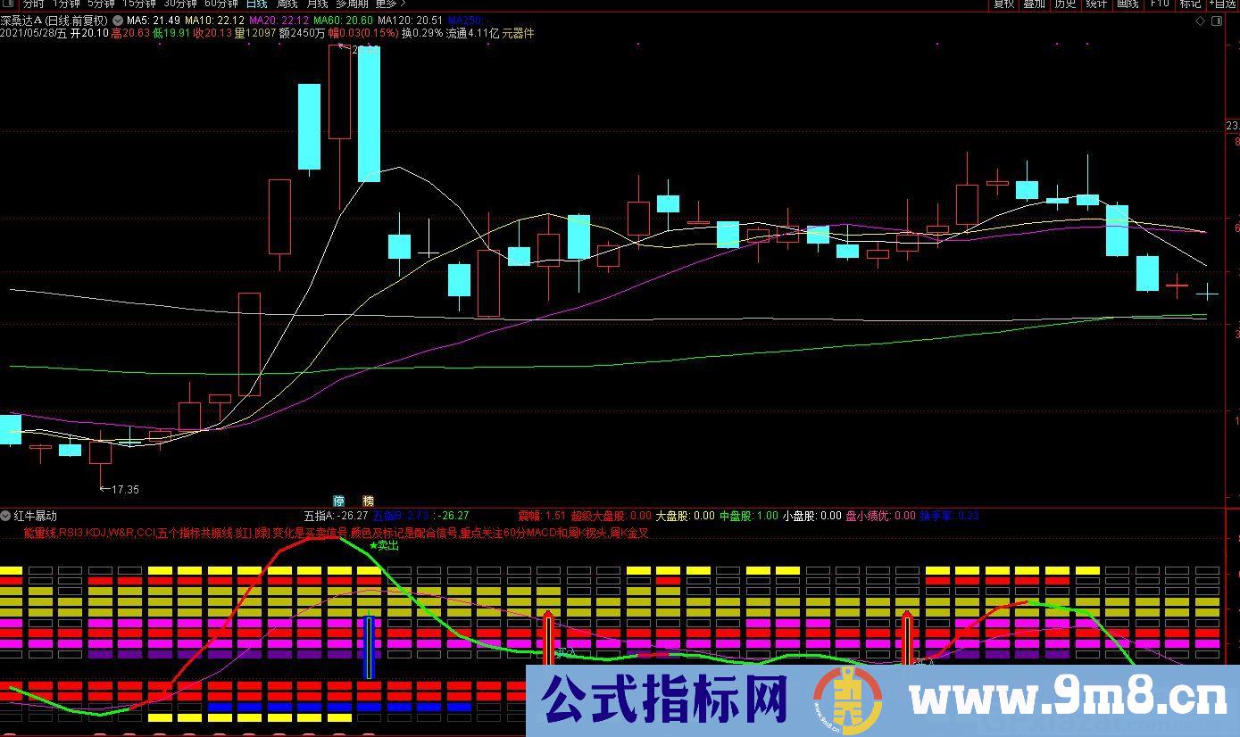 能量线 RSI3 KDJ W&R CCI五个指标共振线 通达信副图指标 九毛八公式指标网