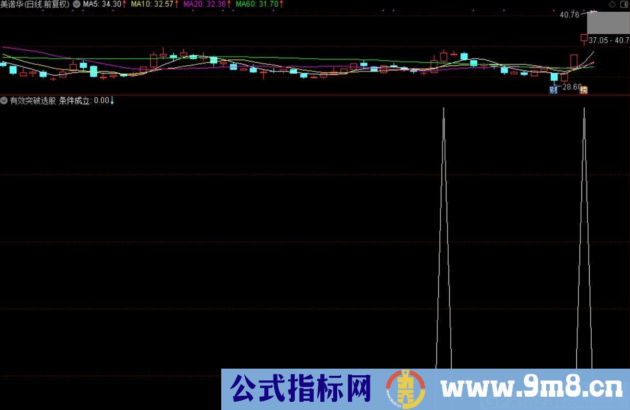 有效突破平台阻力 通达信副图/选股指标 贴图 无未来介绍