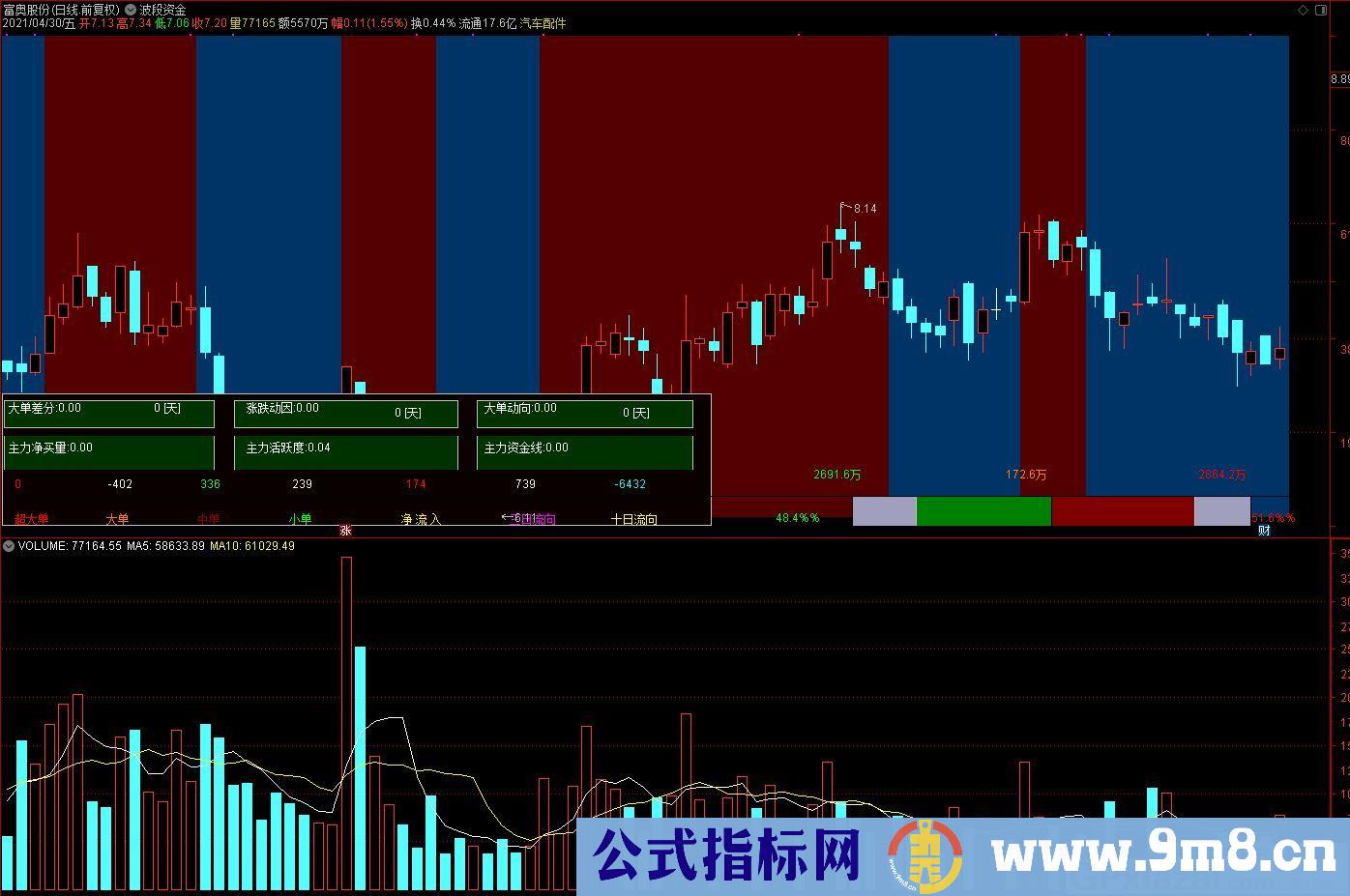 资金主图 涨跌动因 主力活跃度 主力资金线 大单动向 主力净买 通达信指标 九毛八公式指标网