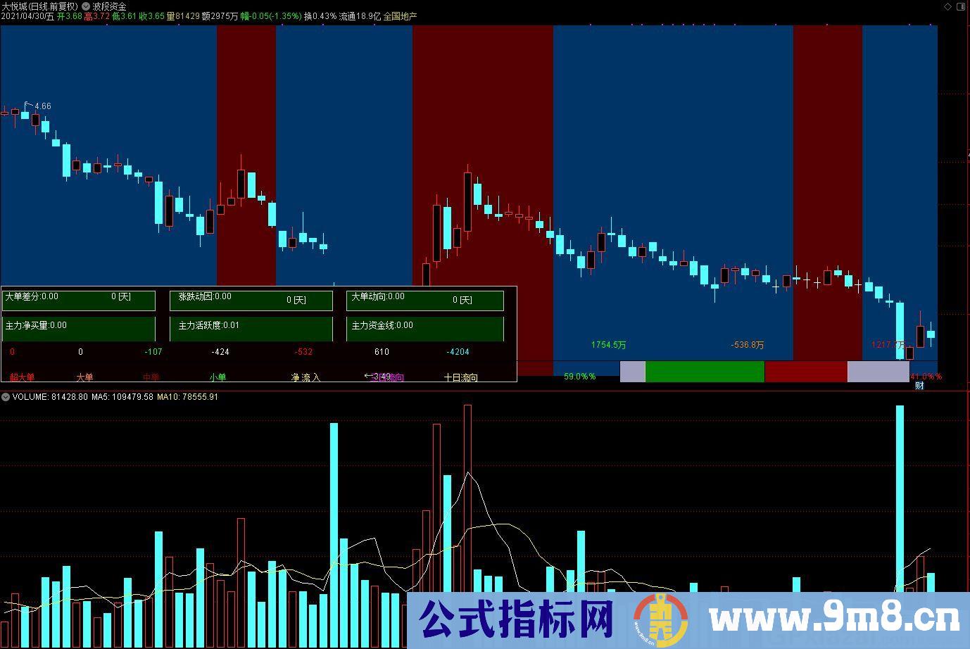 资金主图 涨跌动因 主力活跃度 主力资金线 大单动向 主力净买 通达信指标 源码 贴图