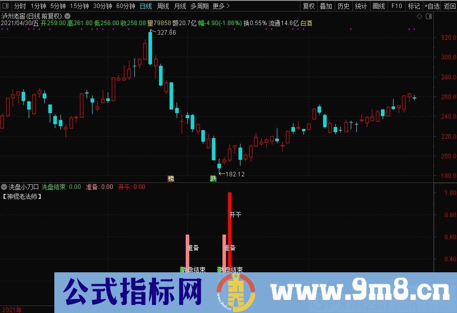 适合短中线操作的指标 洗盘结束行情启动+稳健盈利模式 通达信副图/选股指标 贴图 无未来 指标介绍