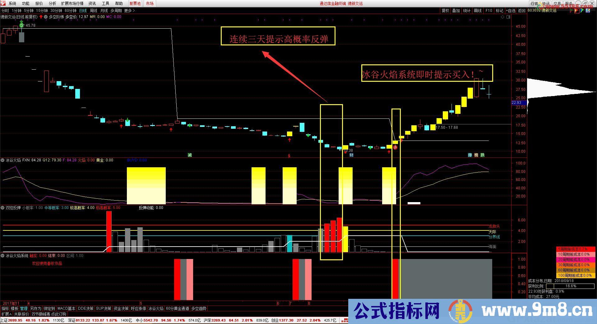 适用于A股及期货 博反弹抄底十拿七稳 双控反弹 通达信指标 九毛八公式指标网