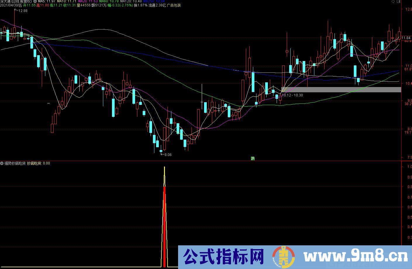 多年珍藏的吃肉指标 波段捉狂牛 通达信指标 九毛八公式指标网