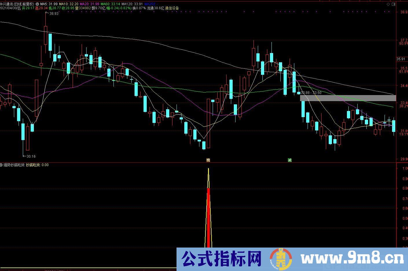 多年珍藏的吃肉指标 波段捉狂牛 通达信指标 源码 贴图