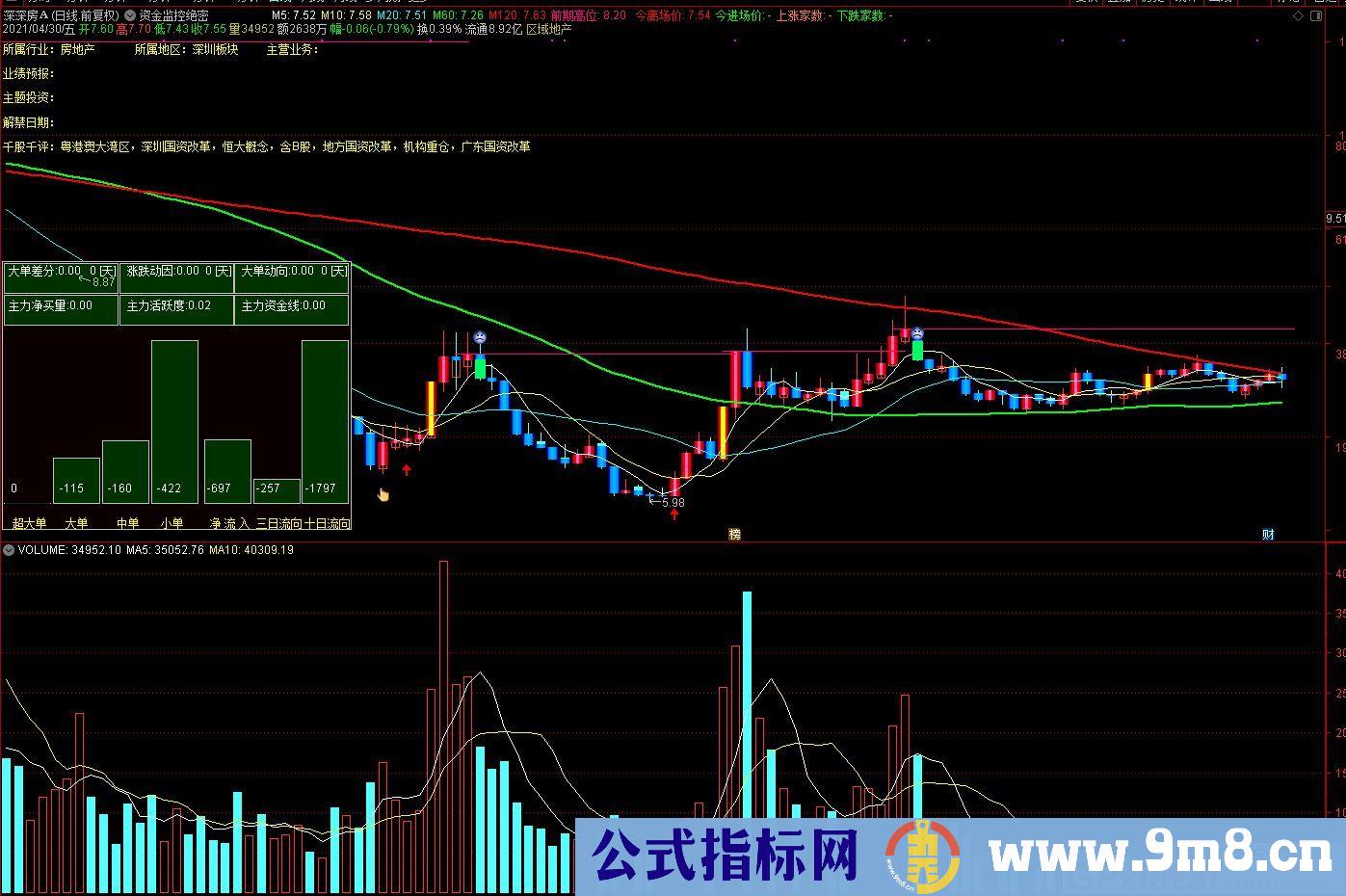 资金监控 绝密 红色持股 青色观望 通达信主图指标 九毛八公式指标网