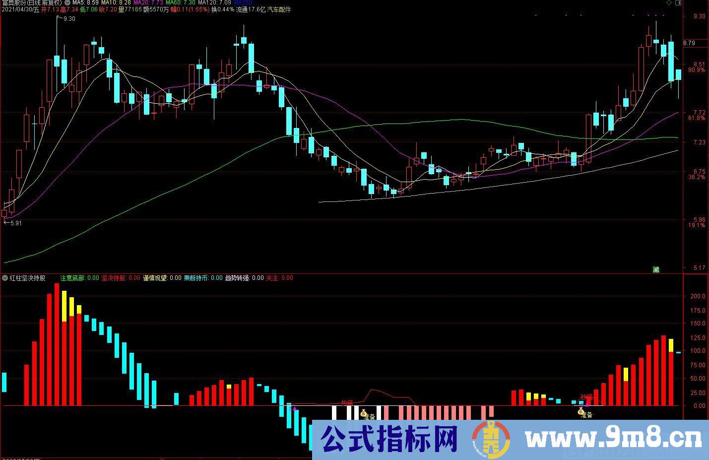 注意底部 红柱坚决持股 通达信副图指标 九毛八公式指标网