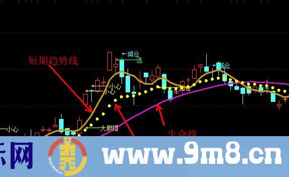 炒股不难 超级牛指标 从牛头吃到牛尾 通达信选股指标 源码 贴图