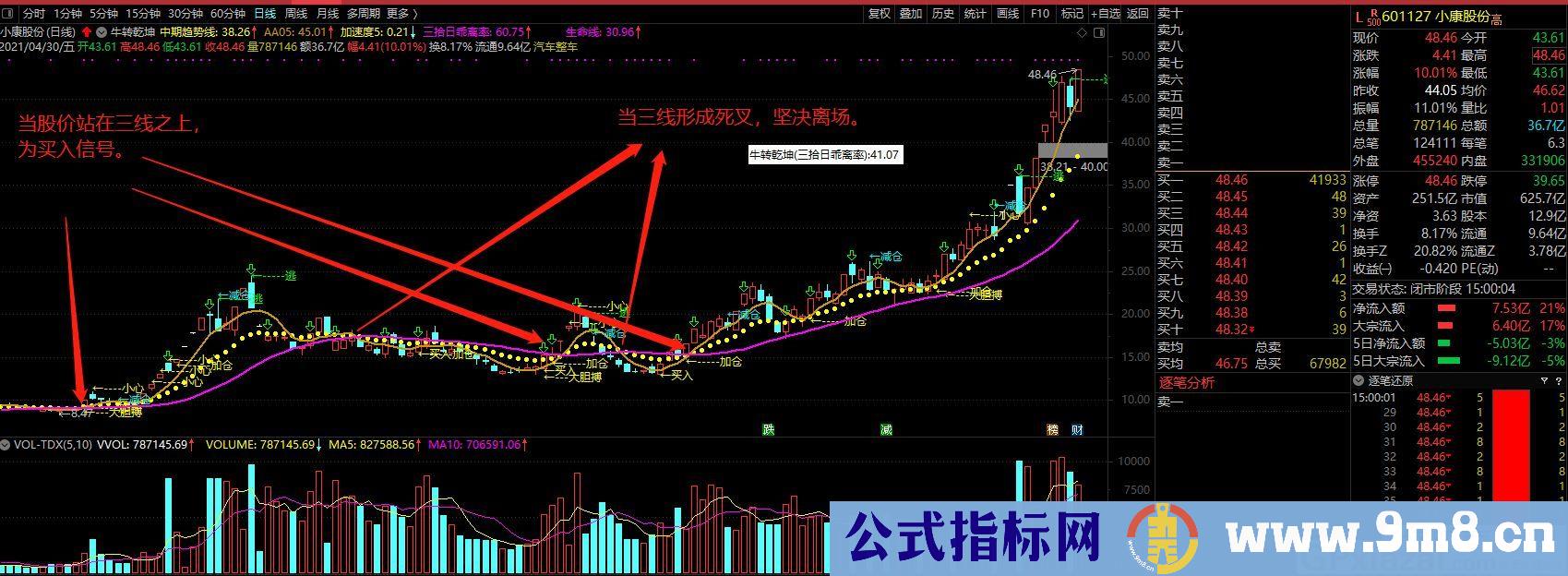 炒股不难 超级牛指标 把握牛股的起涨点 通达信选股指标 源码 贴图