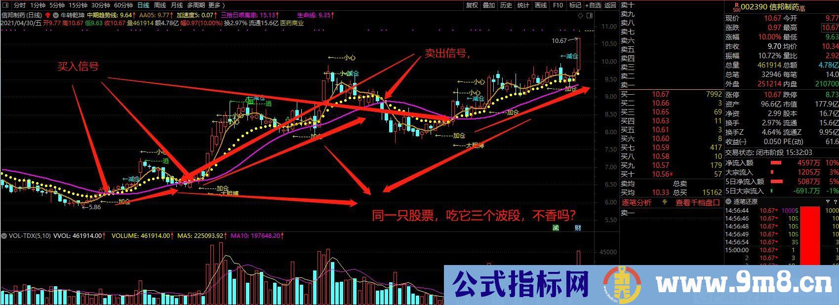 炒股不难 超级牛指标 把握牛股的起涨点 通达信选股指标 源码 贴图