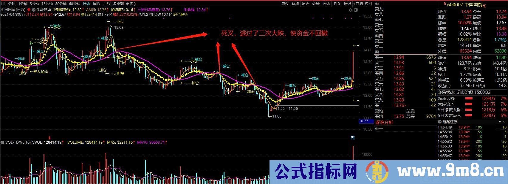 炒股不难 超级牛指标 把握牛股的起涨点 通达信选股指标 源码 贴图