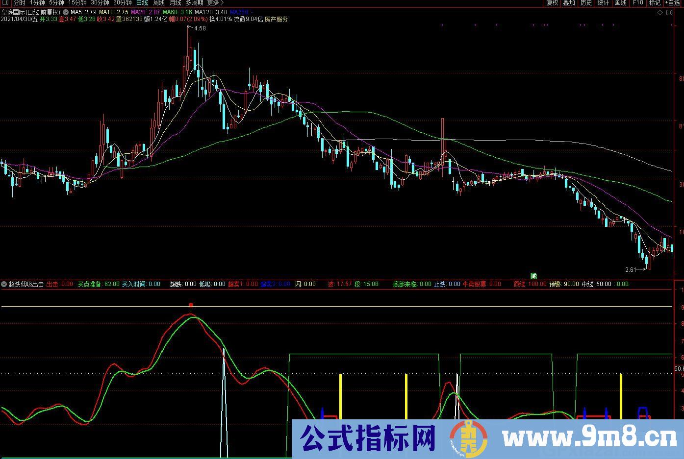 超跌买入 低吸出击 通达信副图指标 九毛八公式指标网