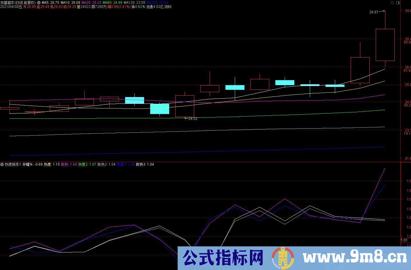 比较有参考价值 做短线和波段的指标 通达信指标 九毛八公式指标网