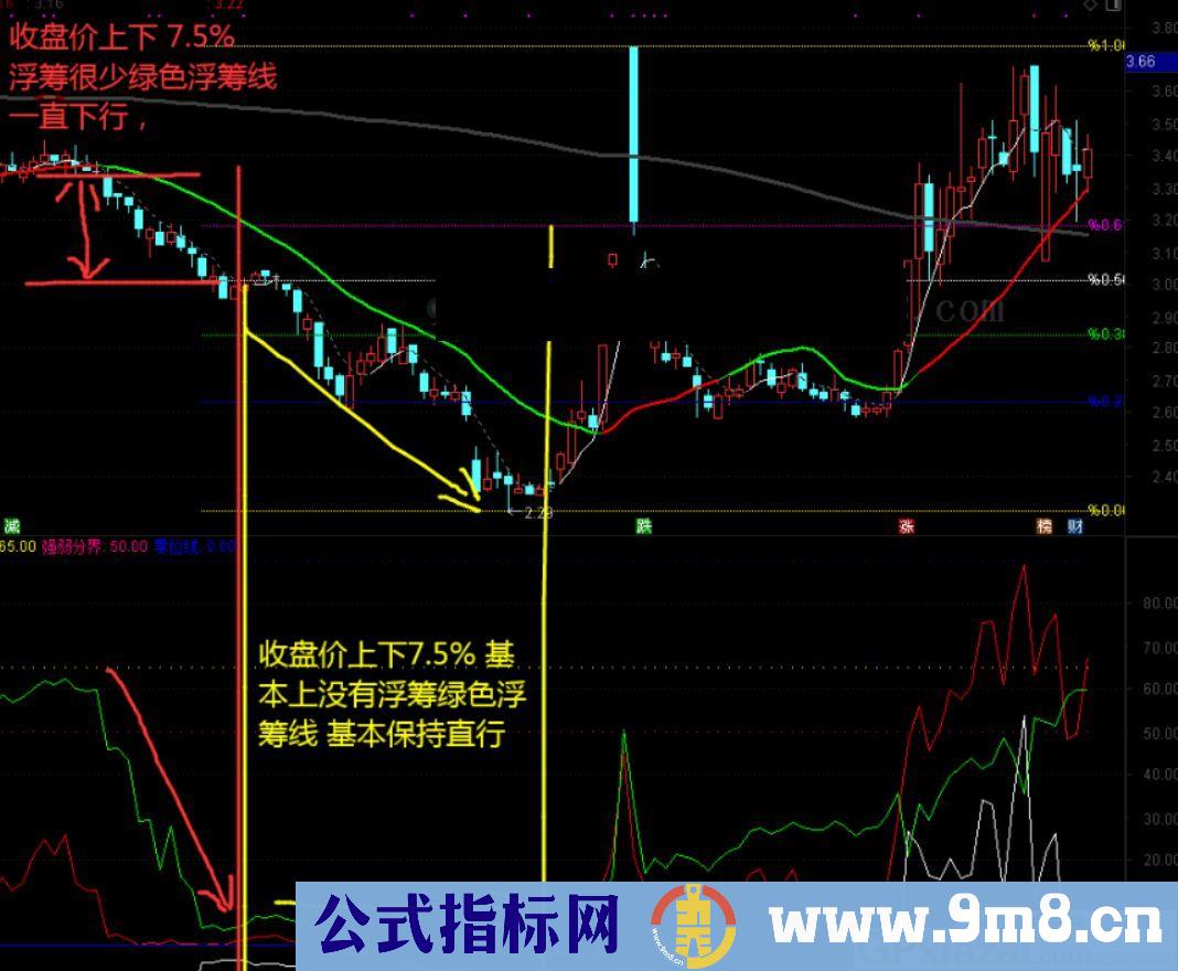 比较有参考价值 做短线和波段的指标 通达信指标 源码 贴图