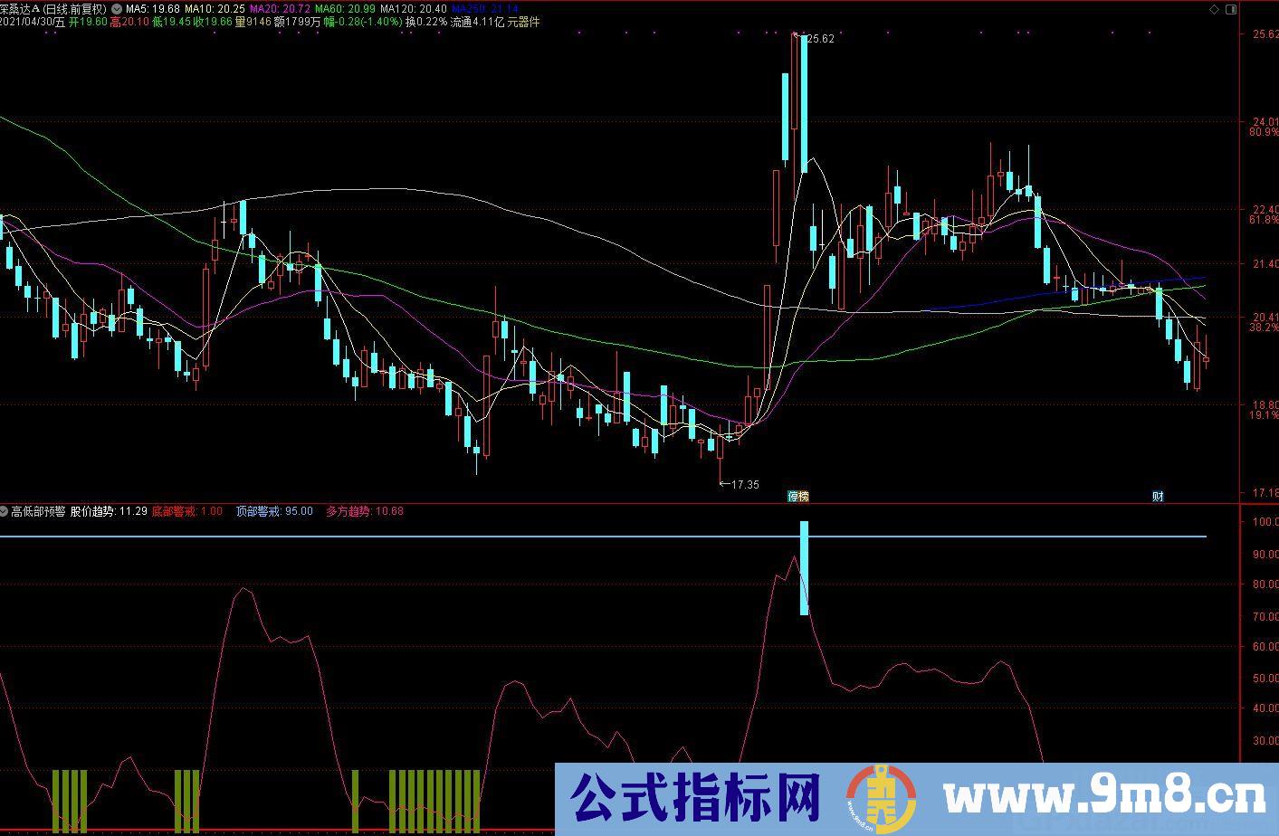 买卖神器 简单明了 高低部 通达信副图指标 九毛八公式指标网