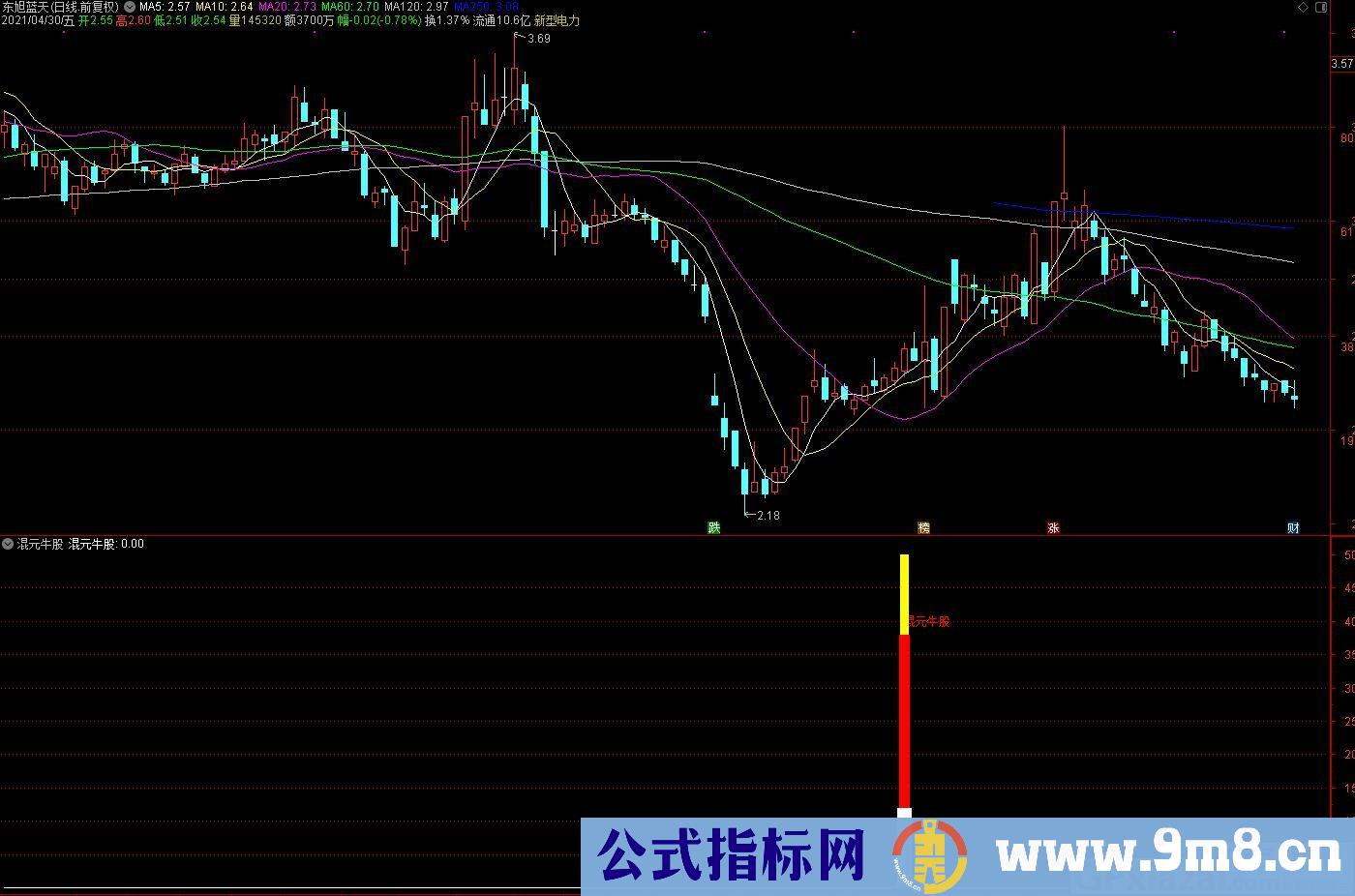 抓牛股专用指标 启动点 通达信副图指标 九毛八公式指标网