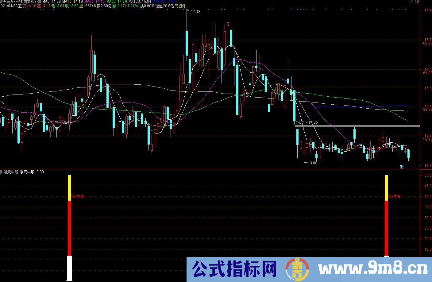 抓牛股专用指标 启动点 通达信副图指标 源码 贴图