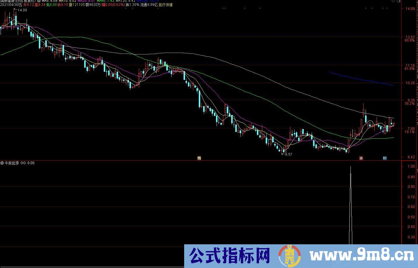 牛股爆发 牛股起源 简单有效 通达信副图/选股指标 九毛八公式指标网