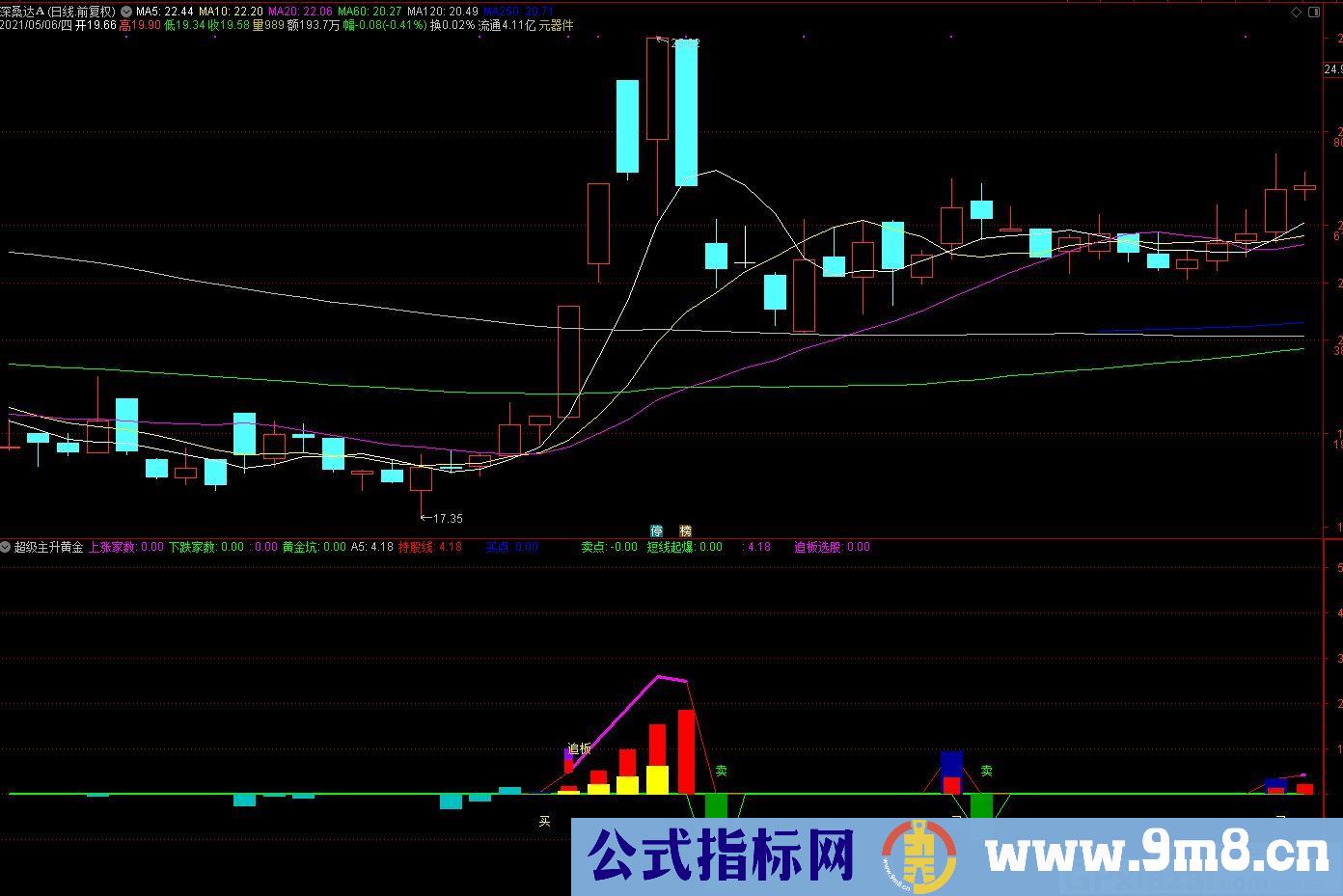 形态实战指标 主升黄金坑 通达信主图指标 源码 贴图