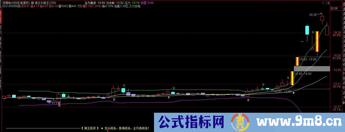 狼王牛股王 价值百万的21日均线——进出决策线 通达信指标 九毛八公式指标网