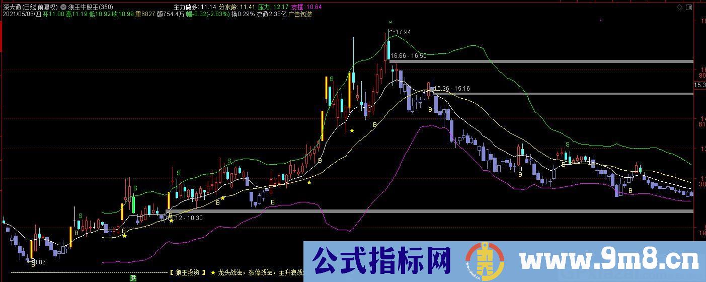 狼王牛股王 价值百万的21日均线 进出决策线 通达信指标 源码 贴图