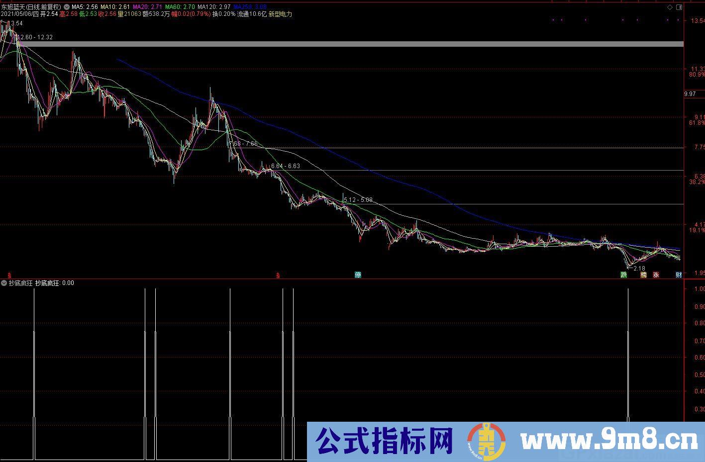 抄底大牛股 抄底疯狂 通达信副图/选股指标 九毛八公式指标网