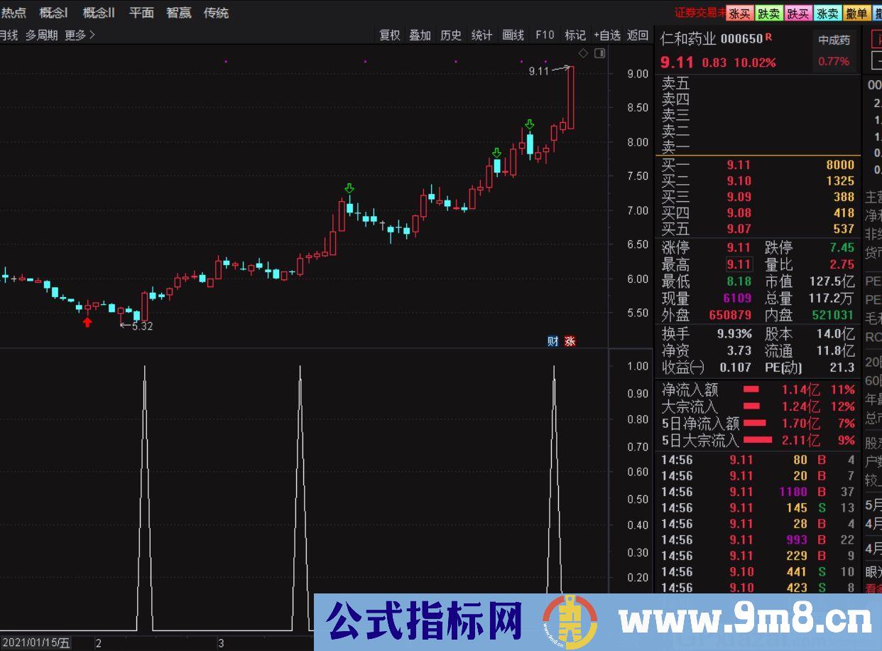 为自己找到合适操作的股票 一阳指 通达信副图/选股指标 九毛八公式指标网