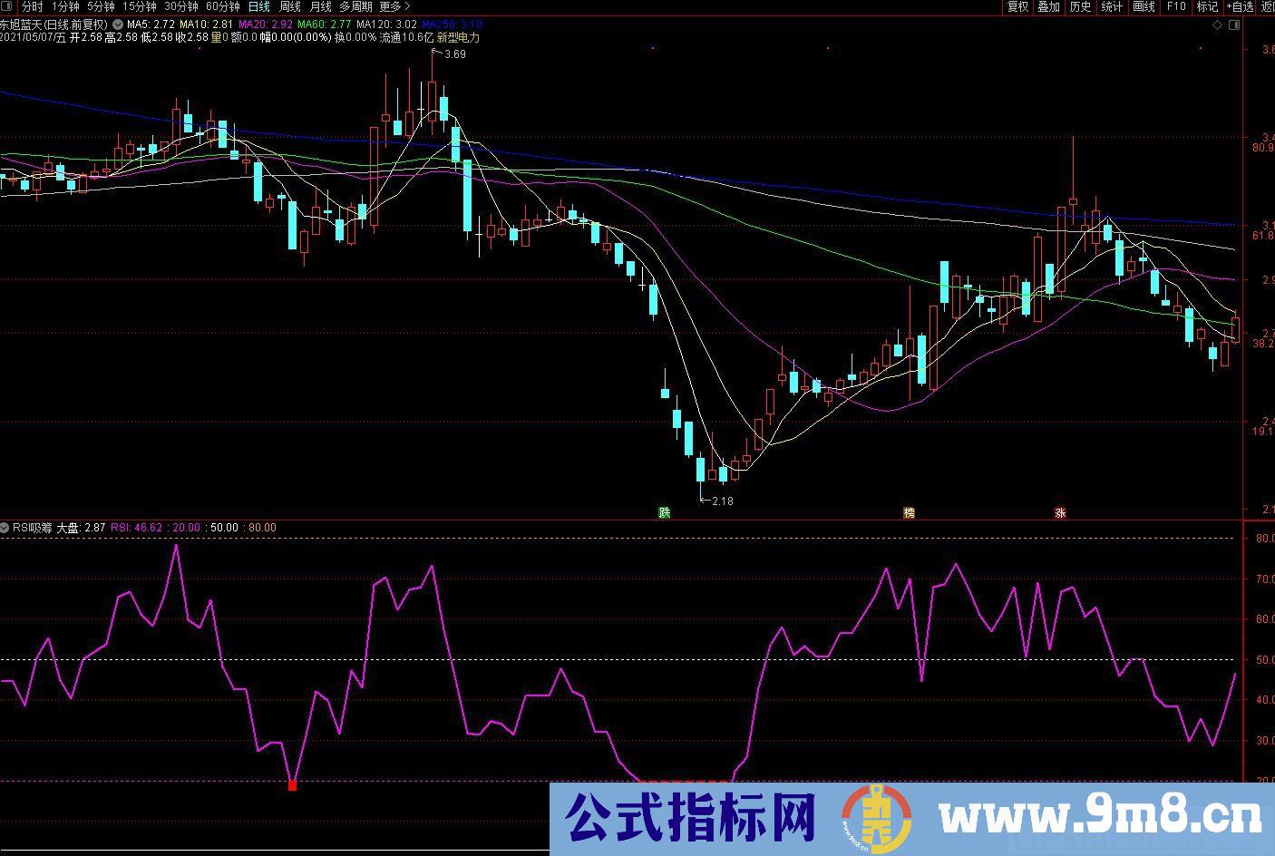 抄底成功率90%的指标 RSI吸筹 通达信副图指标 九毛八公式指标网