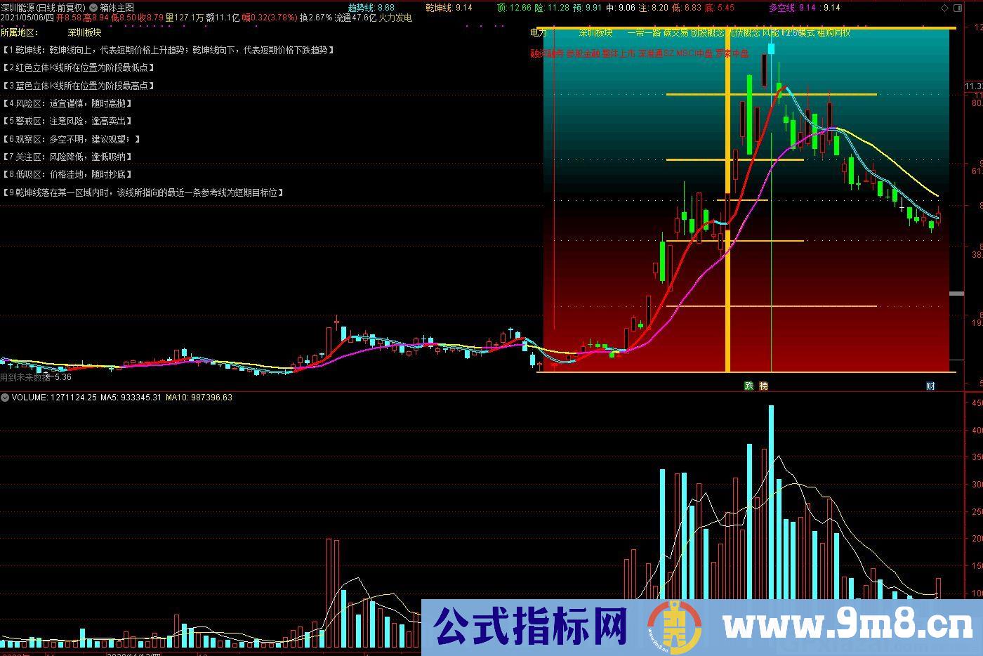 独一无二箱体主图 通达信主图指标 九毛八公式指标网