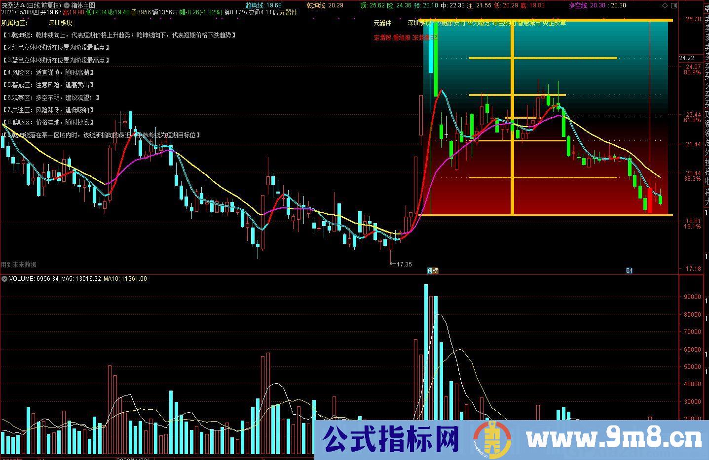 独一无二箱体主图 通达信主图指标 源码 贴图