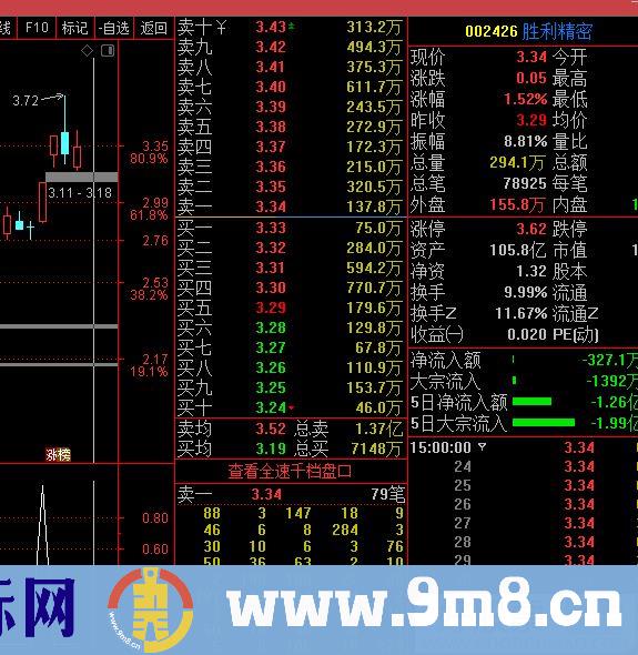 整合一个超短线玩法指标 适合胆大的玩 通达信副图/选股指标 九毛八公式指标网