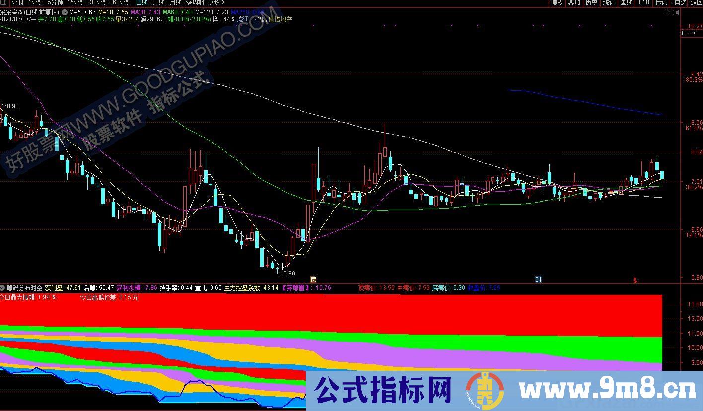 实况把握股市 筹码分布时空 通达信副图指标 九毛八公式指标网