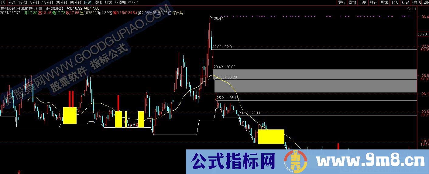 上涨下跌都表现不错的指标 百日就翻番 通达信主图指标 源码 贴图