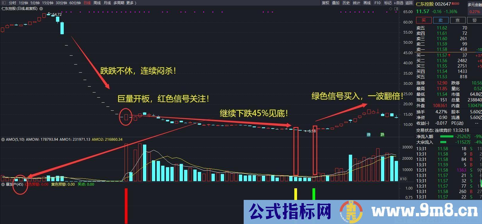 短线模型——吃肉反弹行情 通达信副图/选股指标 九毛八公式指标网 无未来