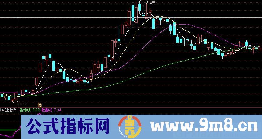 线上持有 破线走人 通达信副图指标 九毛八公式指标网