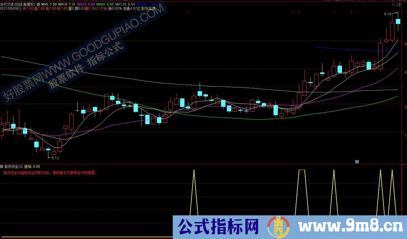 多方拉升 游资资金超级资金进场 通达信副图/选股指标 源码 贴图