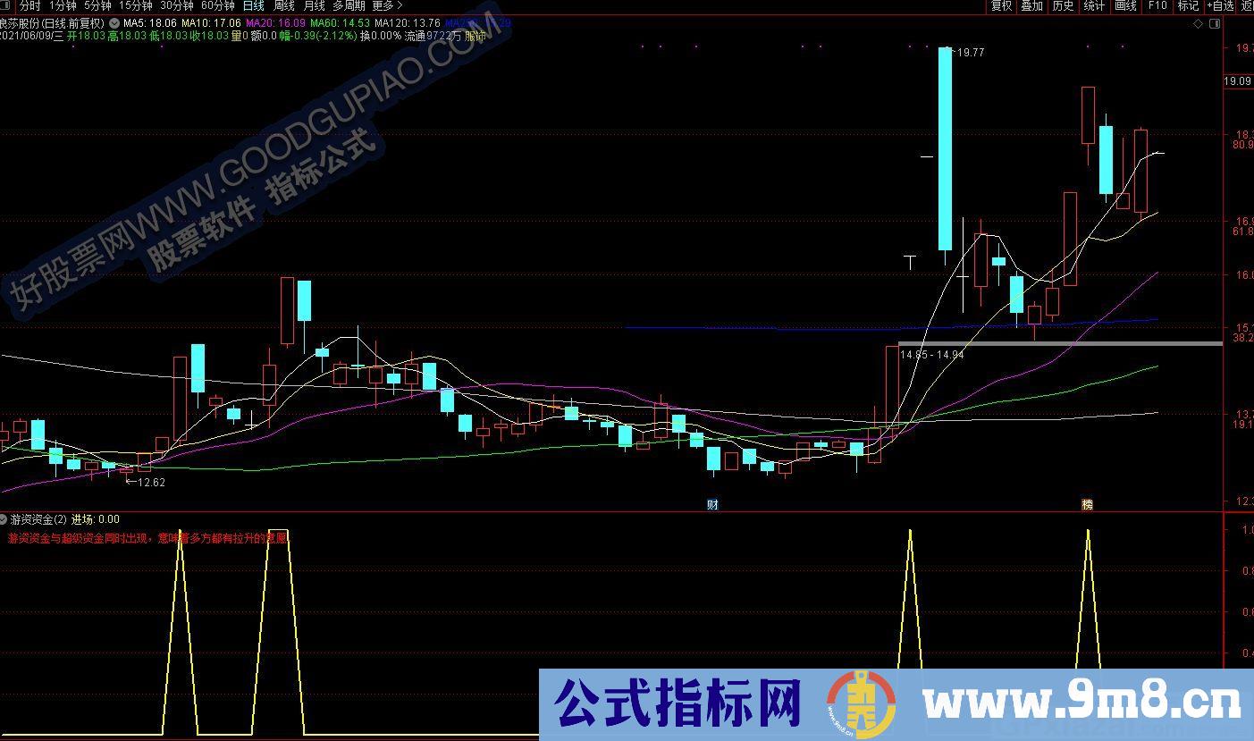 多方拉升 游资资金超级资金进场 通达信副图/选股指标 源码 贴图