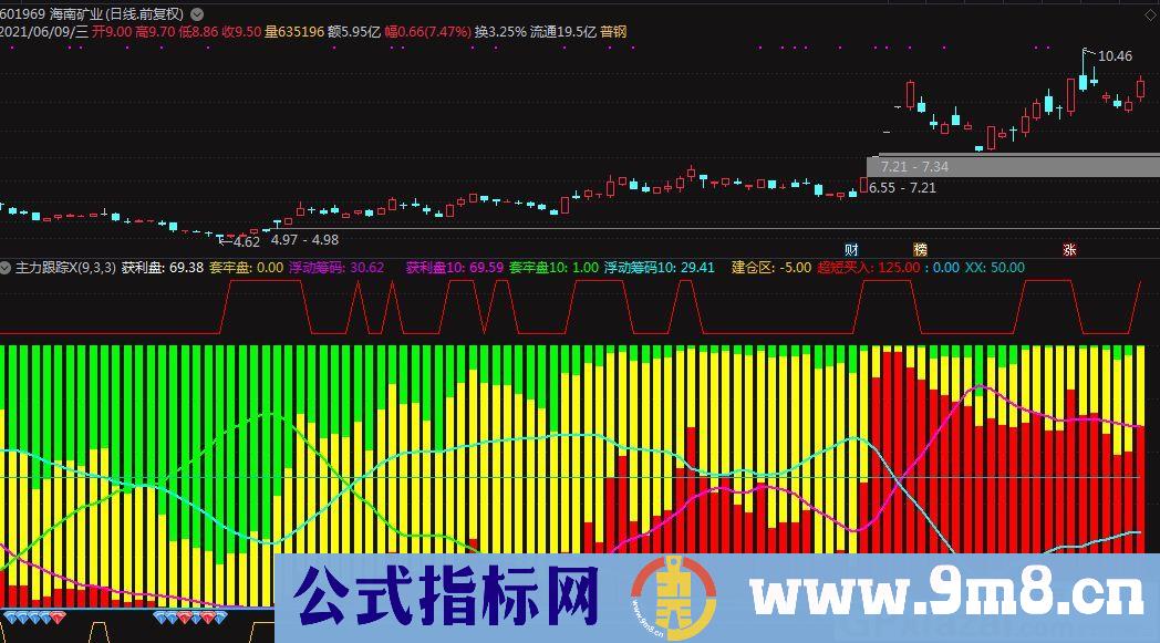 资金先锋指标 庄家跟踪 通达信副图指标 贴图