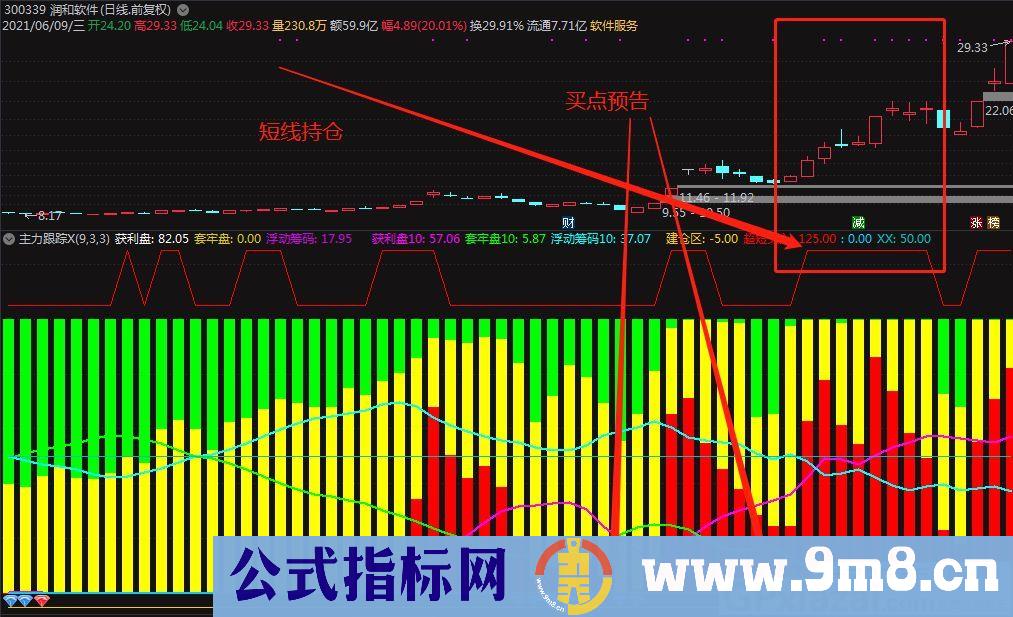 资金先锋指标 庄家跟踪 通达信副图指标 贴图