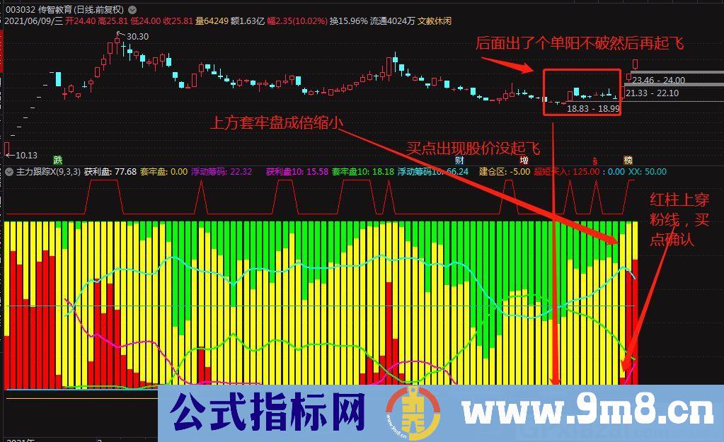 资金先锋指标 庄家跟踪 通达信副图指标 贴图