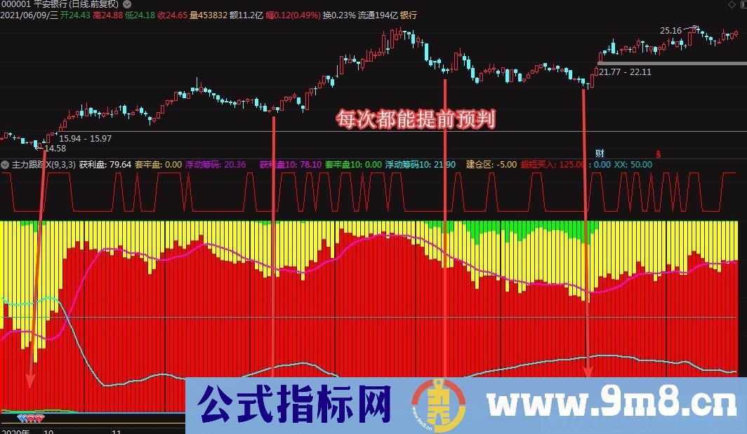 资金先锋指标 庄家跟踪 通达信副图指标 贴图