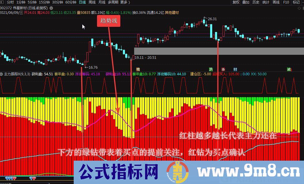 资金先锋指标 庄家跟踪 通达信副图指标 贴图