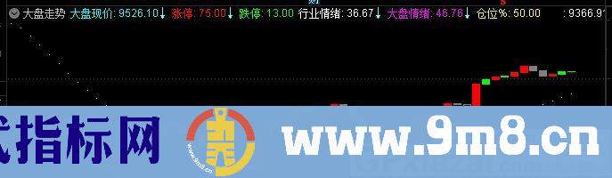 大盘走势 通达信副图指标 九毛八公式指标网