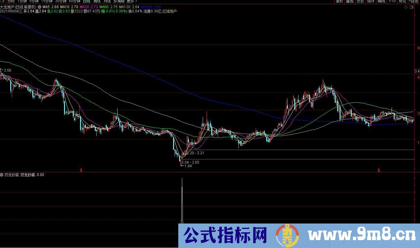 成功率高 信号准确 双龙抄底 通达信副图/选股预警 源码 贴图