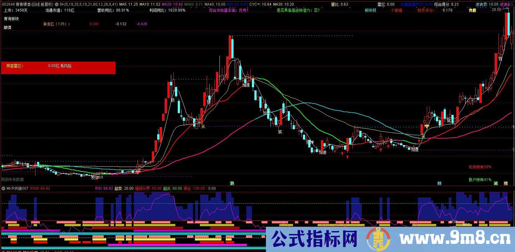 简单明了 多周期共振+仓位建议 通达信副图指标 源码 贴图