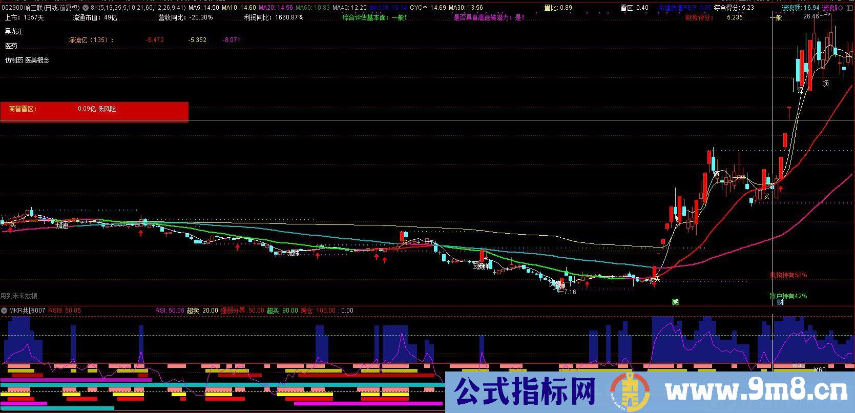 简单明了 多周期共振+仓位建议 通达信副图指标 源码 贴图