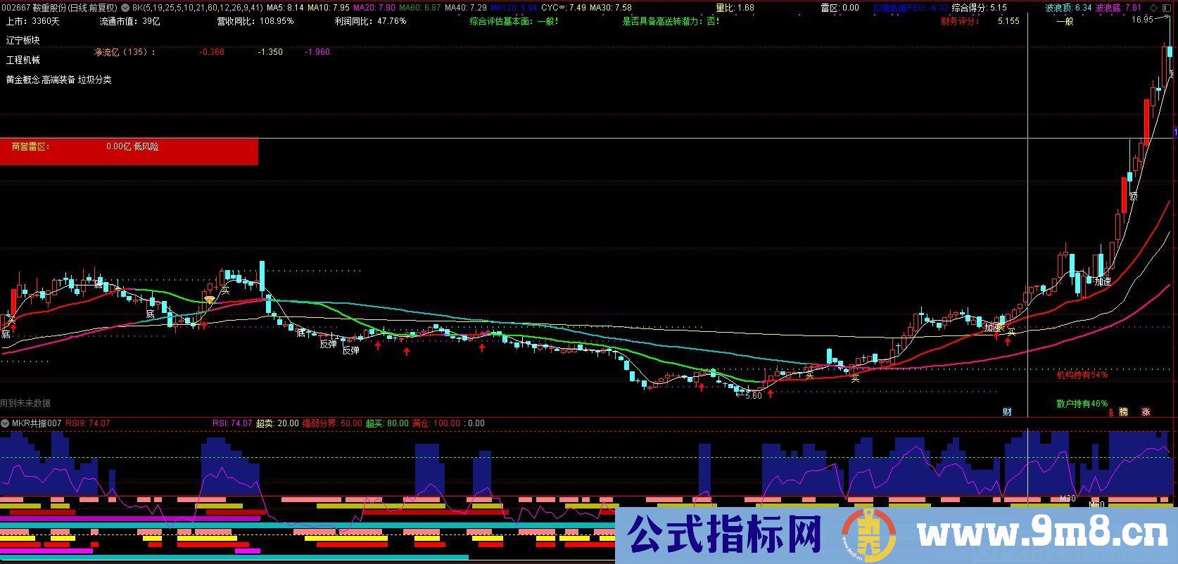 简单明了 多周期共振+仓位建议 通达信副图指标 源码 贴图